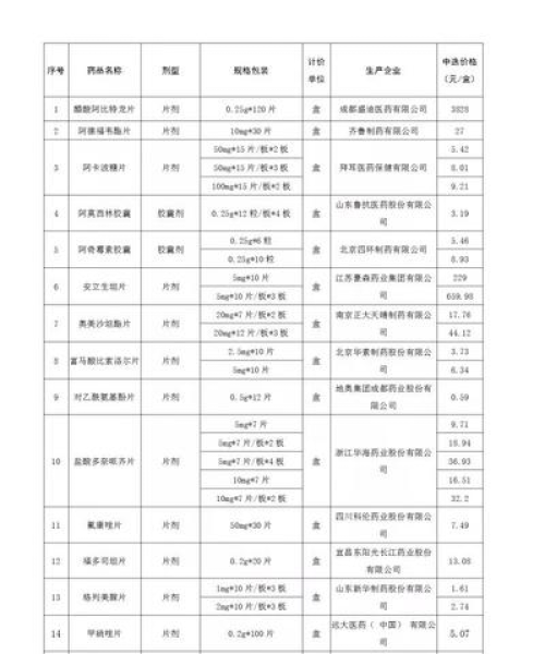 药品价格重塑时代来临，降价风暴席卷市场，全新价格体系即将建立！